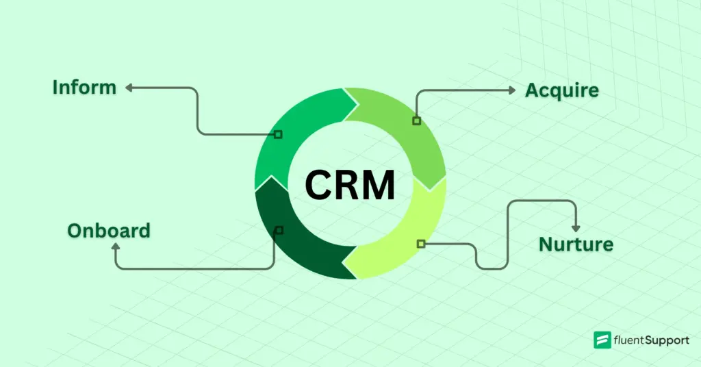 crm process