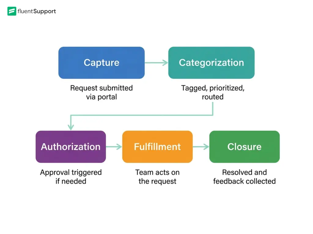 Service Request Lifecycle Diagram