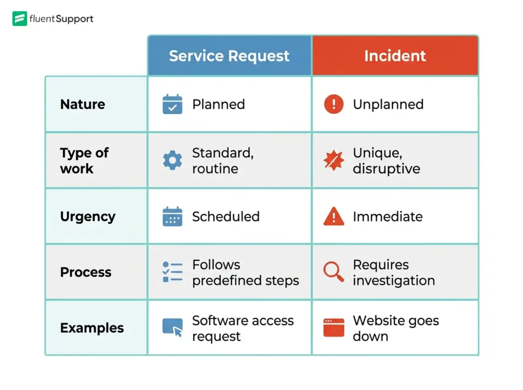 Service Request vs. Incident Comparison