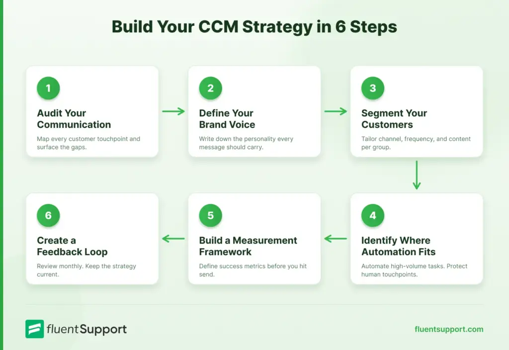 Steps of building customer communication strategy