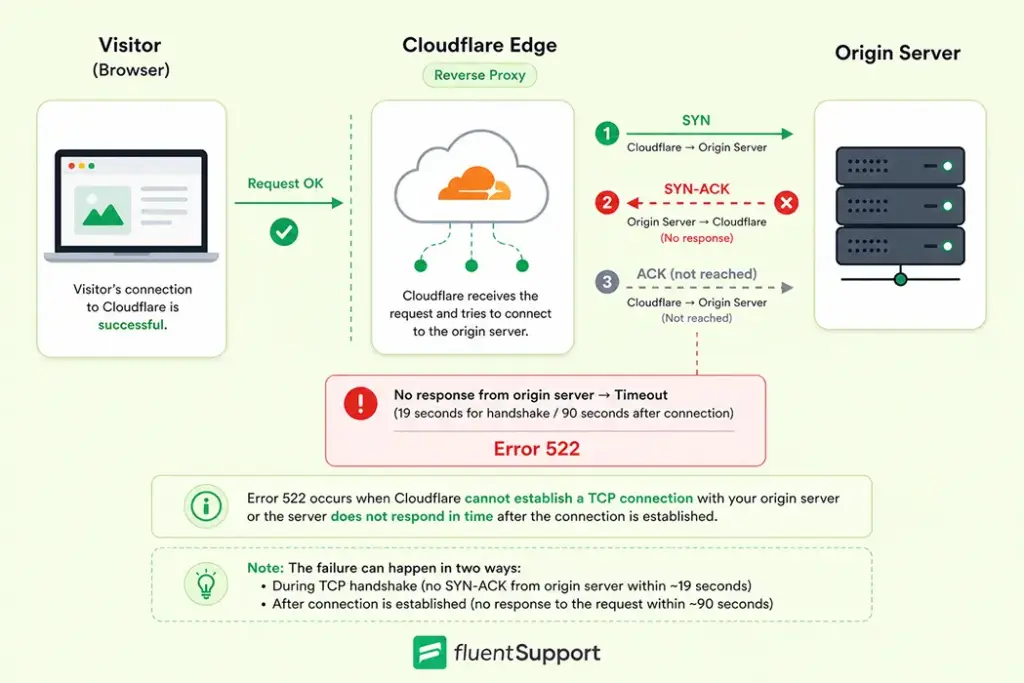 three-step TCP handshake flow, fluent support blog, error 522