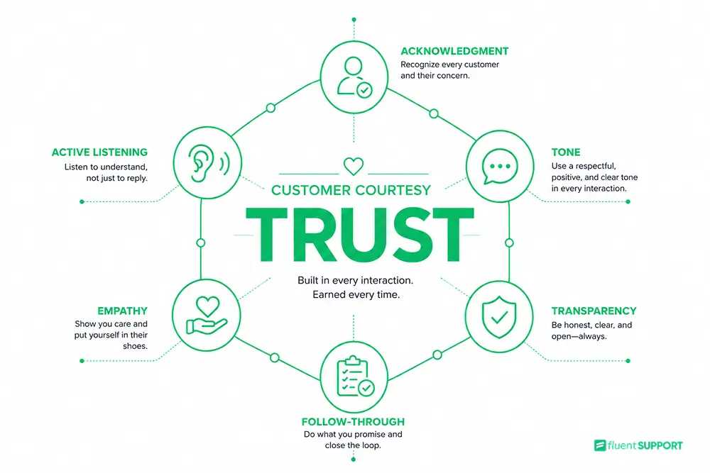 Six pillars of customer courtesy, Customer Courtesy, Fluent Support Blog