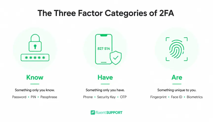 The Three Factor Categories of 2FA