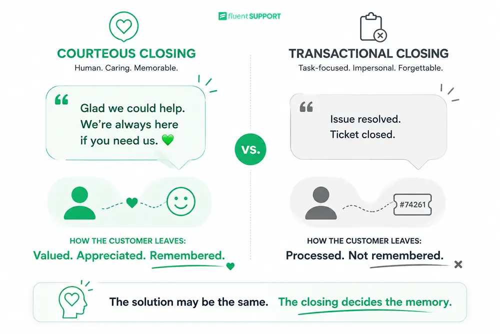 Courteous vs transactional closing impact, What Is Customer Courtesy, Fluent Support Blog