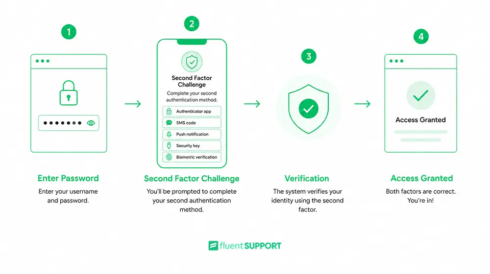 4 steps to two-factor authentication, Fluent Support Blog