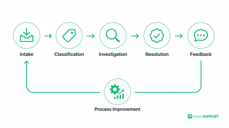 Complaint management process flow diagram, Complaint Management, Fluent Support Blog