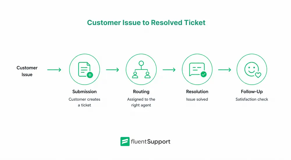 Customer Issue to Resolved Ticket, customer service experience, Fluent Support Blog