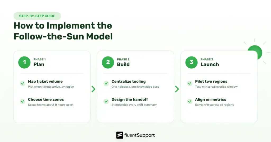 How to implement follow the sun model