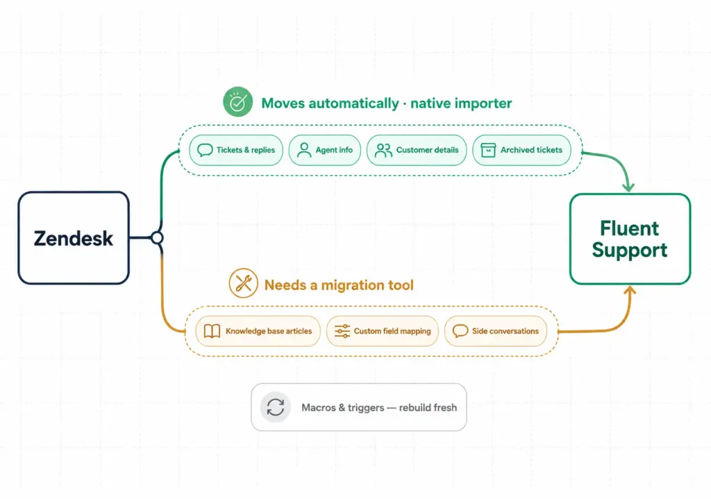 Zendesk migration flow