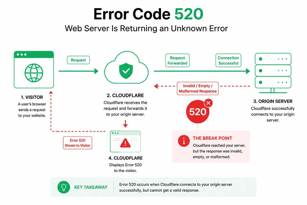 Error Code 520 - Web Server is Returning an Unknown Error - Fluent Support