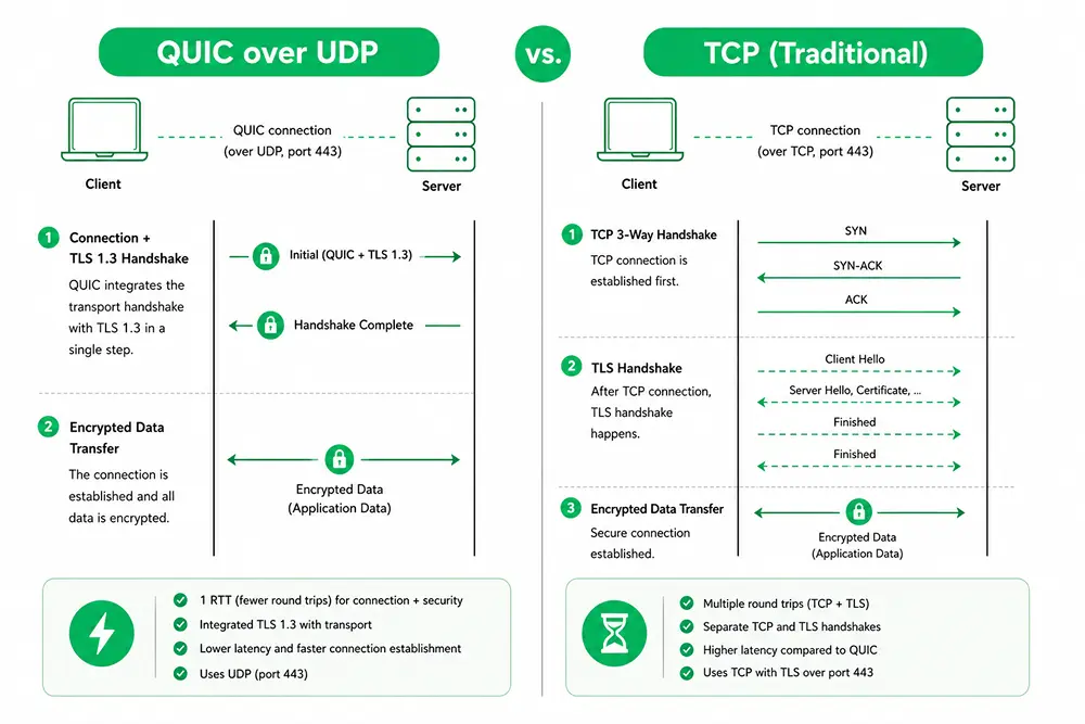 QUIC over UDP vs TCP comparison, Fluent Support Blog