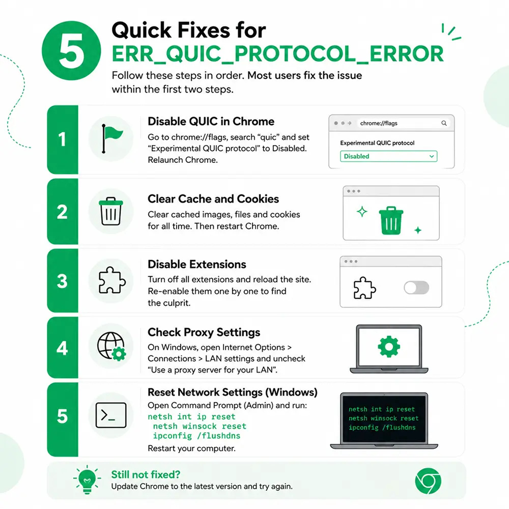 5 fixes for ERR_QUIC_PROTOCOL_ERROR, Fluent Support