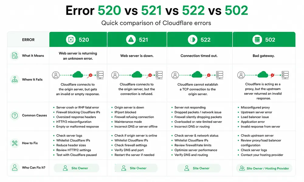 Error 520 vs 521 vs 522 vs 502 - Quick Comparison of Cloudflare Errors - Fluent Support Blog