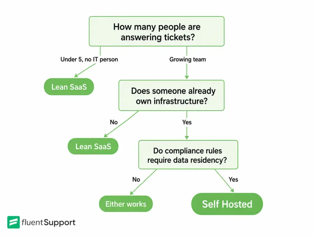 Decision Framework for SaaS Helpdesk and Self Hosted Helpdesk