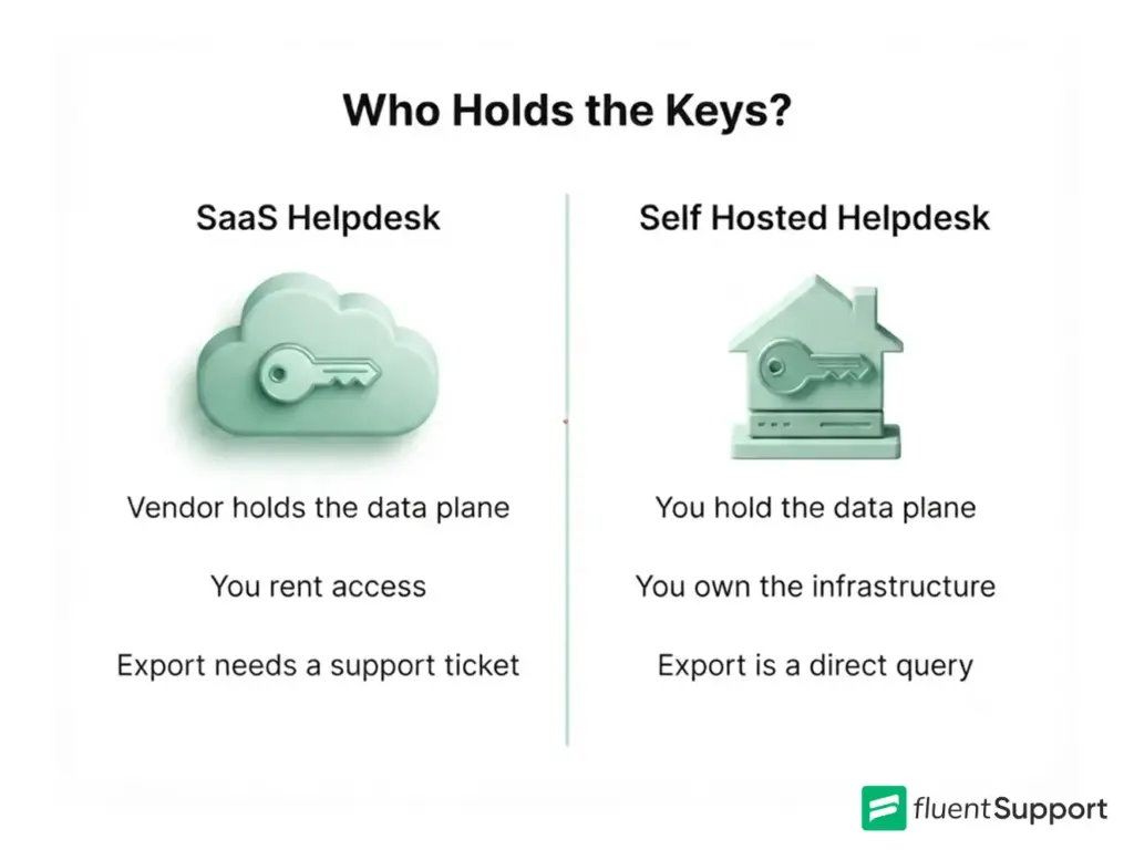 SaaS versus self hosted helpdesk