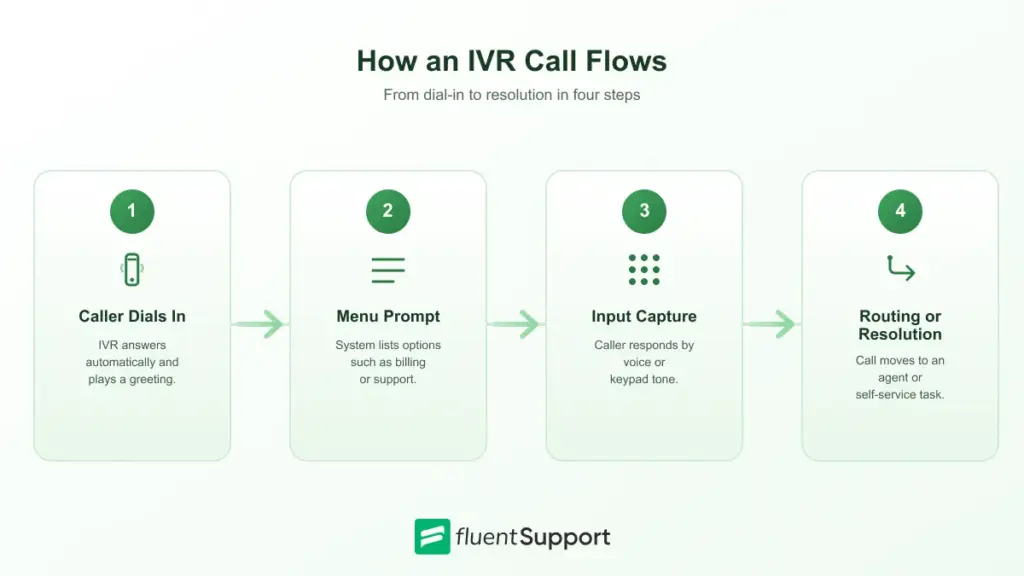 4-step IVR call journey from dial-in to resolution