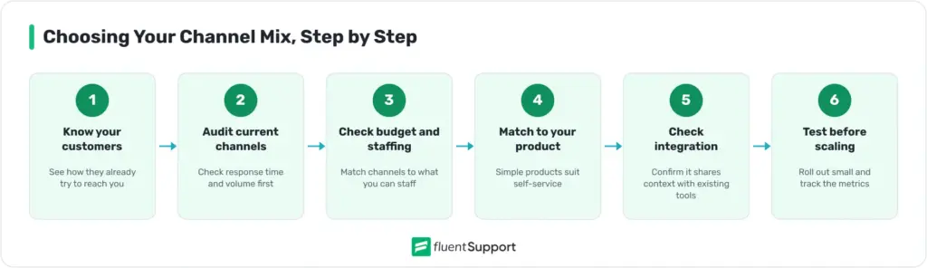 Choosing Your Service Channel Mix, Step by Step