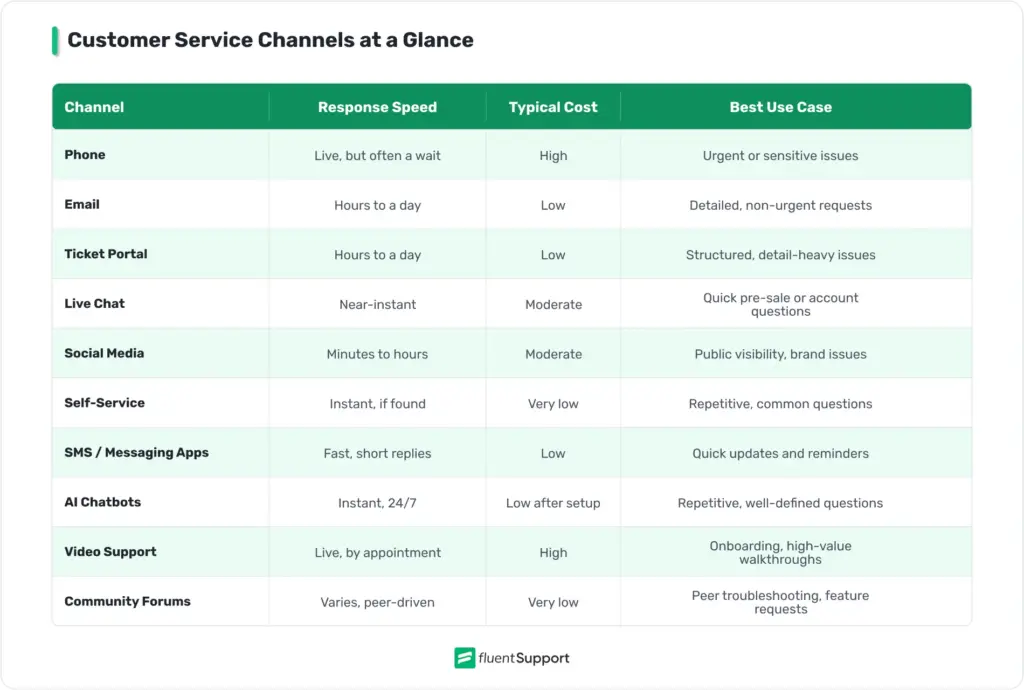 Customer Service Channels at a Glance