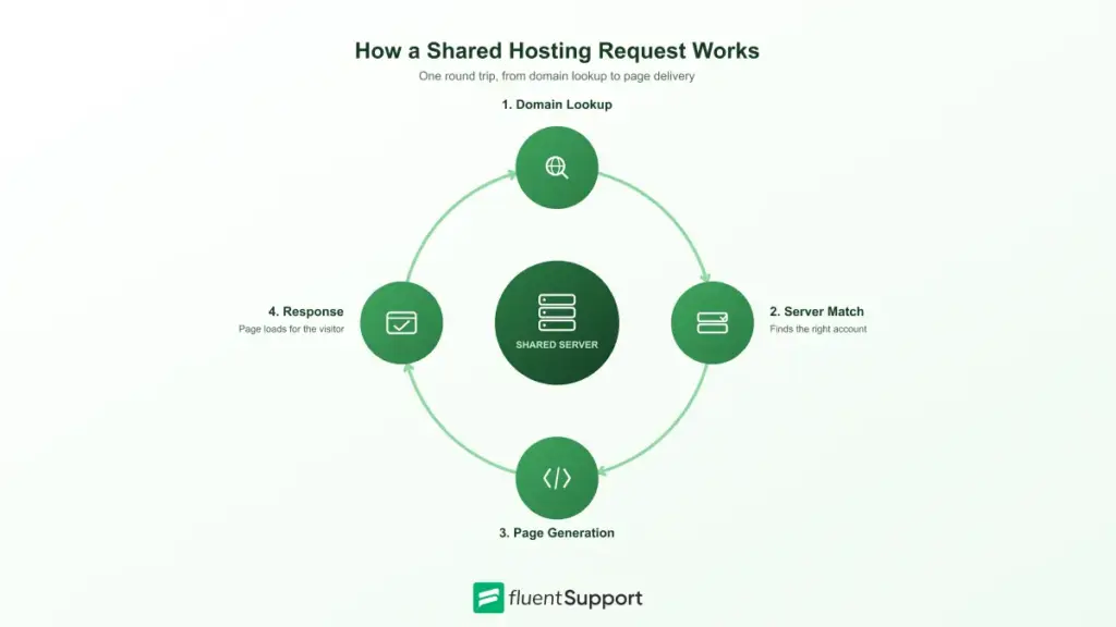How a Shared Hosting Request Works