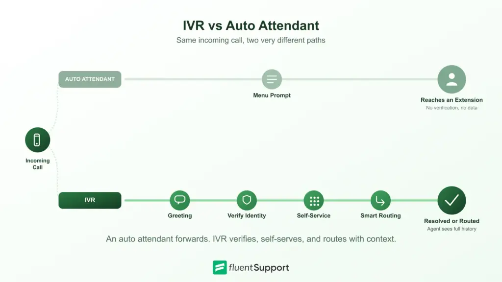 IVR vs Auto Attendant