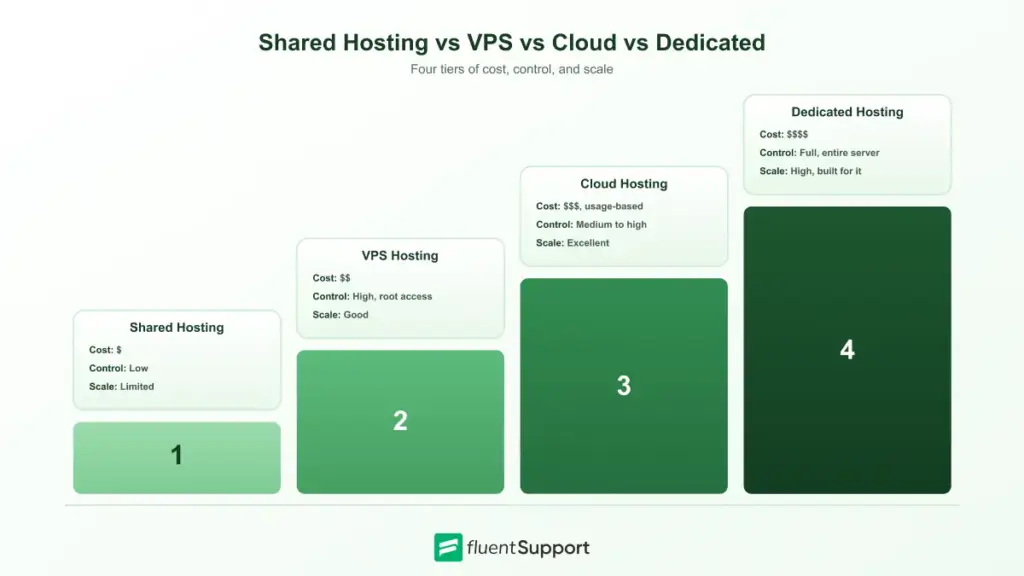 Shared Hosting vs VPS vs Cloud vs Dedicated