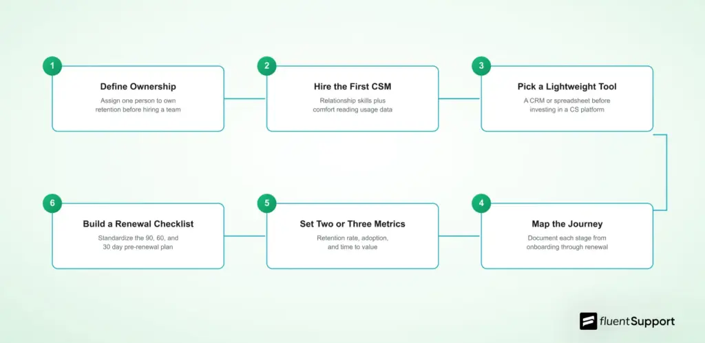 Six-step process flow to build a customer success team from scratch