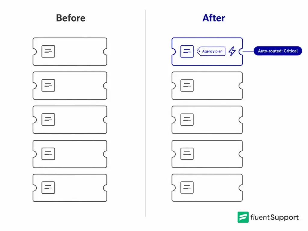 Tiered Support automation