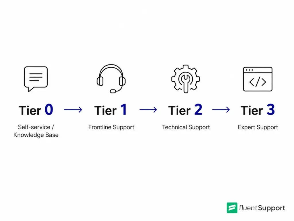 Tiered Support escalation