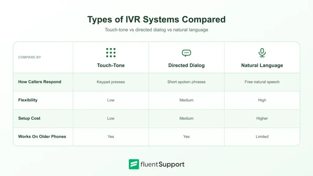 Types of IVR Systems Compared