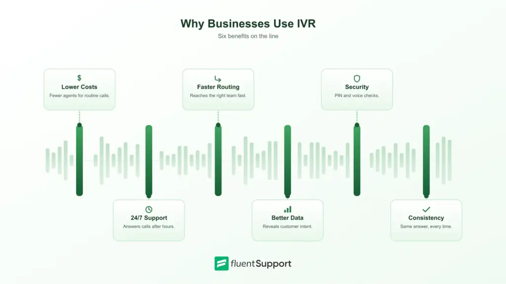 Why Businesses Use IVR - Six benefits on the line
