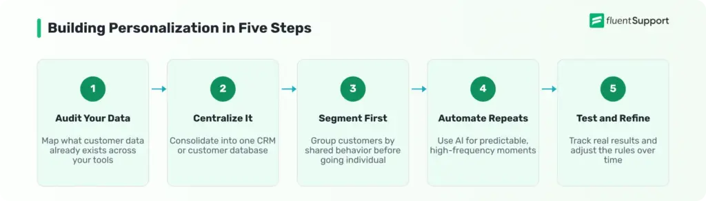 Building Personalize experience in Five Steps
