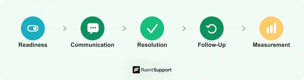 Five customer service checklist phases