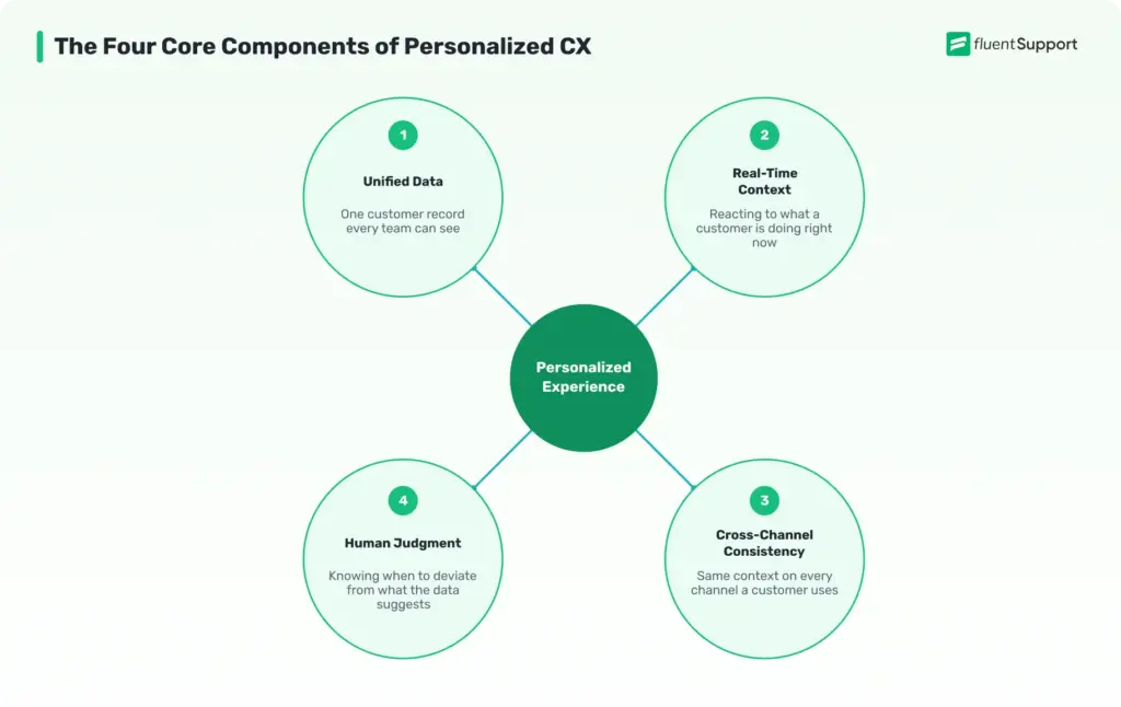 Core Components of Personalized Experience