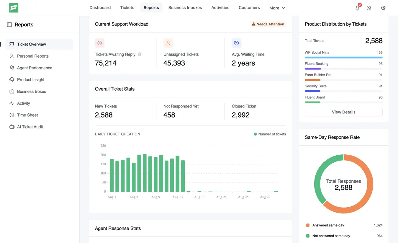 Fluent Support Advanced Reports dashboard showing ticket overview charts and agent performance metrics