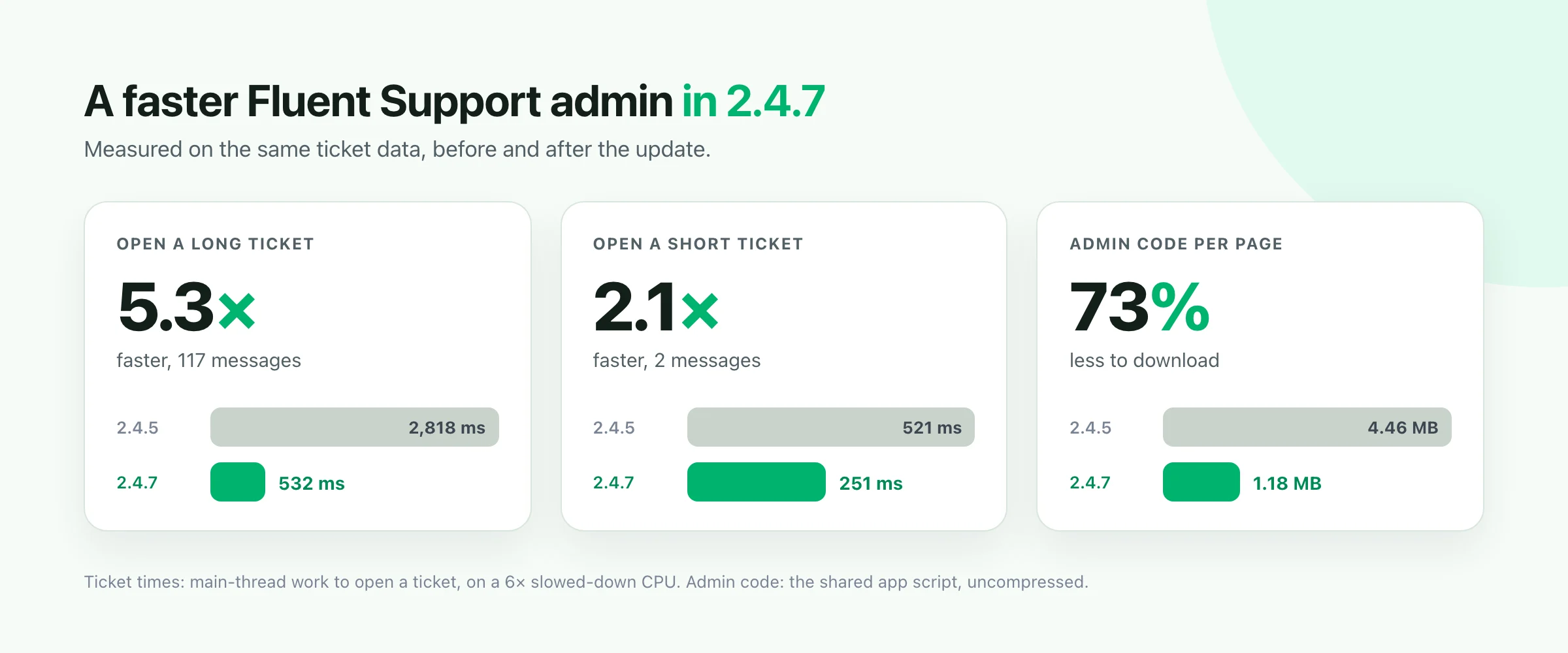 Chart comparing Fluent Support 2.4.5 and 2.4.7: a long ticket opens 5.3 times faster, a short ticket 2.1 times faster, and the admin downloads 73 percent less code